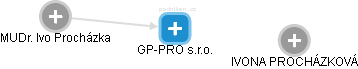 GP-PRO s.r.o. - obrázek vizuálního zobrazení vztahů obchodního rejstříku