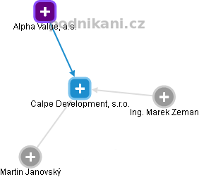 Calpe Development, s.r.o. - obrázek vizuálního zobrazení vztahů obchodního rejstříku