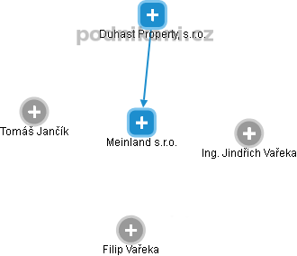 Meinland s.r.o. - obrázek vizuálního zobrazení vztahů obchodního rejstříku