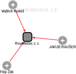 Royalfellas z. s. - obrázek vizuálního zobrazení vztahů obchodního rejstříku