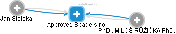 Approved Space s.r.o. - obrázek vizuálního zobrazení vztahů obchodního rejstříku