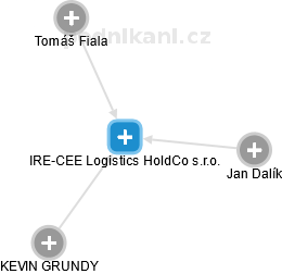 IRE-CEE Logistics HoldCo s.r.o. - obrázek vizuálního zobrazení vztahů obchodního rejstříku
