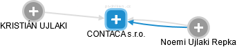 CONTACA s.r.o. - obrázek vizuálního zobrazení vztahů obchodního rejstříku