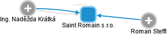 Saint Romain s.r.o. - obrázek vizuálního zobrazení vztahů obchodního rejstříku