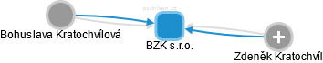 BZK s.r.o. - obrázek vizuálního zobrazení vztahů obchodního rejstříku