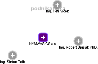NYMWAG CS a.s. - obrázek vizuálního zobrazení vztahů obchodního rejstříku