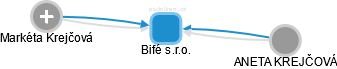 Bifé s.r.o. - obrázek vizuálního zobrazení vztahů obchodního rejstříku