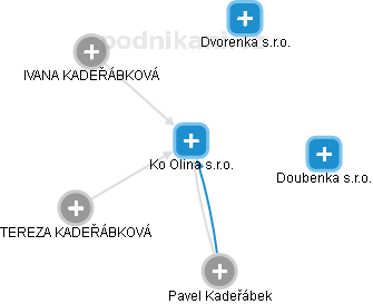 Ko Olina s.r.o. - obrázek vizuálního zobrazení vztahů obchodního rejstříku