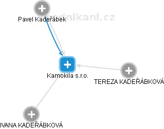 Kamokila s.r.o. - obrázek vizuálního zobrazení vztahů obchodního rejstříku