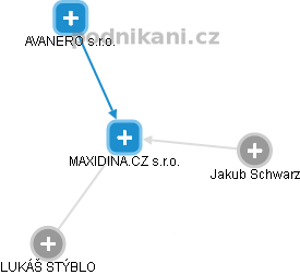MAXIDINA.CZ s.r.o. - obrázek vizuálního zobrazení vztahů obchodního rejstříku