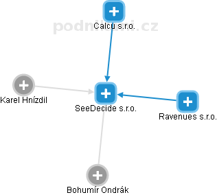 SeeDecide s.r.o. - obrázek vizuálního zobrazení vztahů obchodního rejstříku