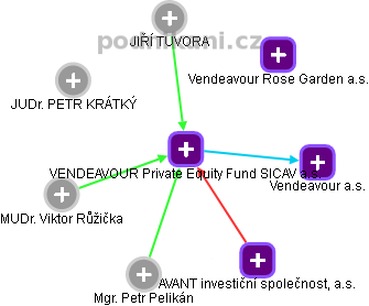 VENDEAVOUR Private Equity Fund SICAV a.s. - obrázek vizuálního zobrazení vztahů obchodního rejstříku
