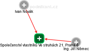 Společenství vlastníků Ve struhách 21, Praha 6 - obrázek vizuálního zobrazení vztahů obchodního rejstříku
