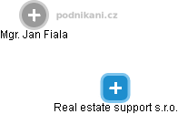 Real estate support s.r.o. - obrázek vizuálního zobrazení vztahů obchodního rejstříku