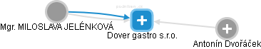 Dover gastro s.r.o. - obrázek vizuálního zobrazení vztahů obchodního rejstříku