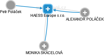 HAESS Europe s.r.o. - obrázek vizuálního zobrazení vztahů obchodního rejstříku