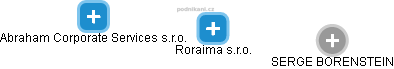 Roraima s.r.o. - obrázek vizuálního zobrazení vztahů obchodního rejstříku