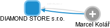 DIAMOND STORE s.r.o. - obrázek vizuálního zobrazení vztahů obchodního rejstříku