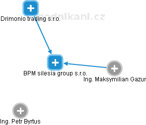 BPM silesia group s.r.o. - obrázek vizuálního zobrazení vztahů obchodního rejstříku
