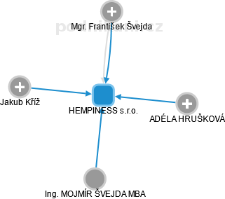 HEMPINESS s.r.o. - obrázek vizuálního zobrazení vztahů obchodního rejstříku