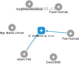 iC systems.ai, s.r.o. - obrázek vizuálního zobrazení vztahů obchodního rejstříku