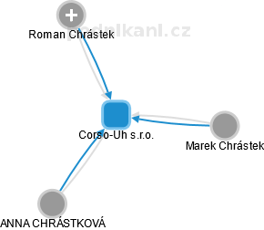 Corso-Uh s.r.o. - obrázek vizuálního zobrazení vztahů obchodního rejstříku