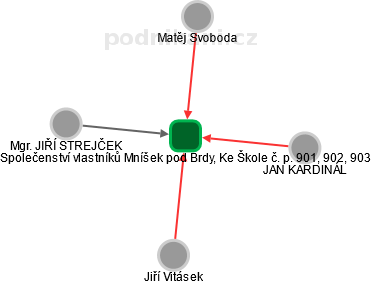 Společenství vlastníků Mníšek pod Brdy, Ke Škole č. p. 901, 902, 903 - obrázek vizuálního zobrazení vztahů obchodního rejstříku