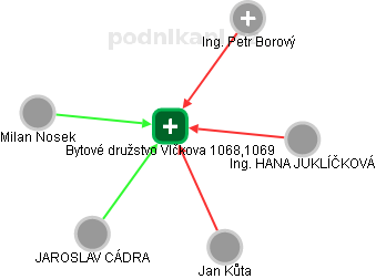 Bytové družstvo Vlčkova 1068,1069 - obrázek vizuálního zobrazení vztahů obchodního rejstříku