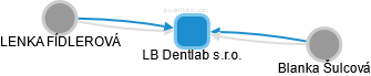LB Dentlab s.r.o. - obrázek vizuálního zobrazení vztahů obchodního rejstříku