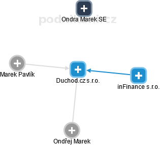 Duchod.cz s.r.o. - obrázek vizuálního zobrazení vztahů obchodního rejstříku