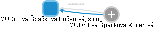 MUDr. Eva Špačková Kučerová, s.r.o. - obrázek vizuálního zobrazení vztahů obchodního rejstříku