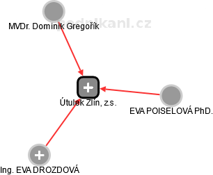 Útulek Zlín, z.s. - obrázek vizuálního zobrazení vztahů obchodního rejstříku