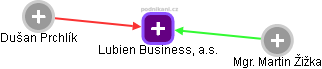 Lubien Business, a.s. - obrázek vizuálního zobrazení vztahů obchodního rejstříku