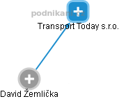 Transport Today s.r.o. - náhled vizuálního zobrazení vztahů obchodního rejstříku