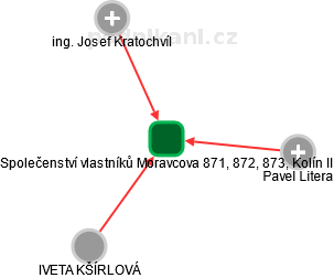 Společenství vlastníků Moravcova 871, 872, 873, Kolín II - obrázek vizuálního zobrazení vztahů obchodního rejstříku