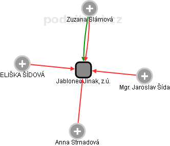 Jablonec Jinak, z.ú. - obrázek vizuálního zobrazení vztahů obchodního rejstříku