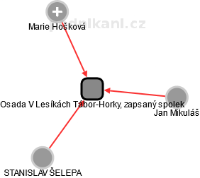 Osada V Lesíkách Tábor-Horky, zapsaný spolek - obrázek vizuálního zobrazení vztahů obchodního rejstříku