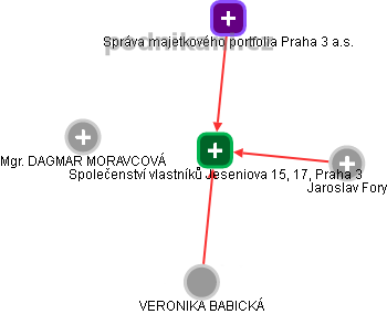 Společenství vlastníků Jeseniova 15, 17, Praha 3 - obrázek vizuálního zobrazení vztahů obchodního rejstříku