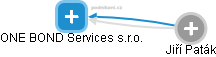 ONE BOND Services s.r.o. - obrázek vizuálního zobrazení vztahů obchodního rejstříku