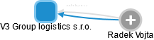 V3 Group logistics s.r.o. - obrázek vizuálního zobrazení vztahů obchodního rejstříku
