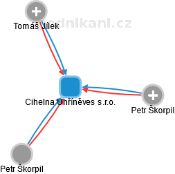 Cihelna Uhříněves s.r.o. - obrázek vizuálního zobrazení vztahů obchodního rejstříku