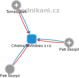 Cihelna Uhříněves s.r.o. - obrázek vizuálního zobrazení vztahů obchodního rejstříku