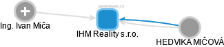 IHM Reality s.r.o. - obrázek vizuálního zobrazení vztahů obchodního rejstříku