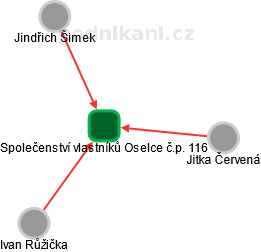 Společenství vlastníků Oselce č.p. 116 - obrázek vizuálního zobrazení vztahů obchodního rejstříku