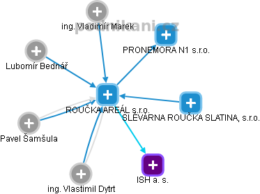ROUČKA AREÁL s.r.o. - obrázek vizuálního zobrazení vztahů obchodního rejstříku