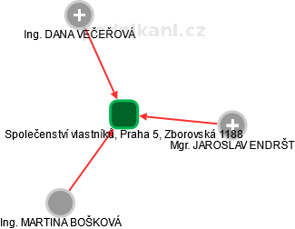 Společenství vlastníků, Praha 5, Zborovská 1188 - obrázek vizuálního zobrazení vztahů obchodního rejstříku