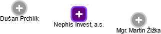 Nephis Invest, a.s. - obrázek vizuálního zobrazení vztahů obchodního rejstříku