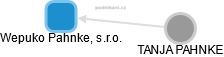 Wepuko Pahnke, s.r.o. - obrázek vizuálního zobrazení vztahů obchodního rejstříku