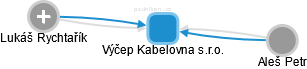 Výčep Kabelovna s.r.o. - obrázek vizuálního zobrazení vztahů obchodního rejstříku