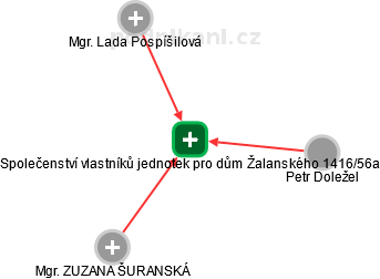 Společenství vlastníků jednotek pro dům Žalanského 1416/56a - obrázek vizuálního zobrazení vztahů obchodního rejstříku